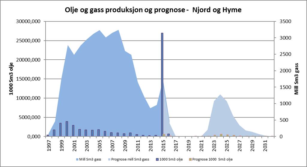 Figur 1.2 Historisk oversikt over produksjon av olje og gass fra feltet, samt prognoser frem til og med 2032 1.3 Gjeldende utslippstillatelser på Njord Tabell 1.