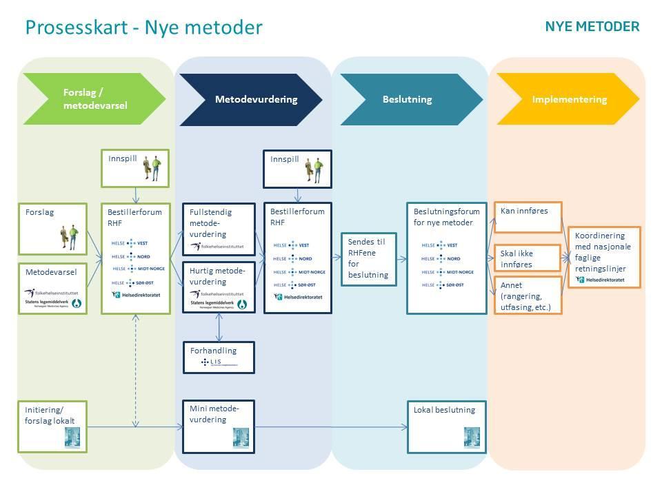 Figur 1. Prosesskart over Nye metoder 2. Bestillerforum RHF 2.