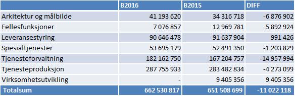 Fordeling av personalkost mellom avdelinger er vist under: Endring fra 2015 til 2016 forklares med følgende: Fordeling av timesalg Budsjett 2016