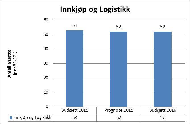 12.5.3. Personalkostnader Bemanningsutvikling 2015 til budsjett 2016 I 2016 er det budsjettert med totalt 0 nyansettelser hos Innkjøp og Logistikk.
