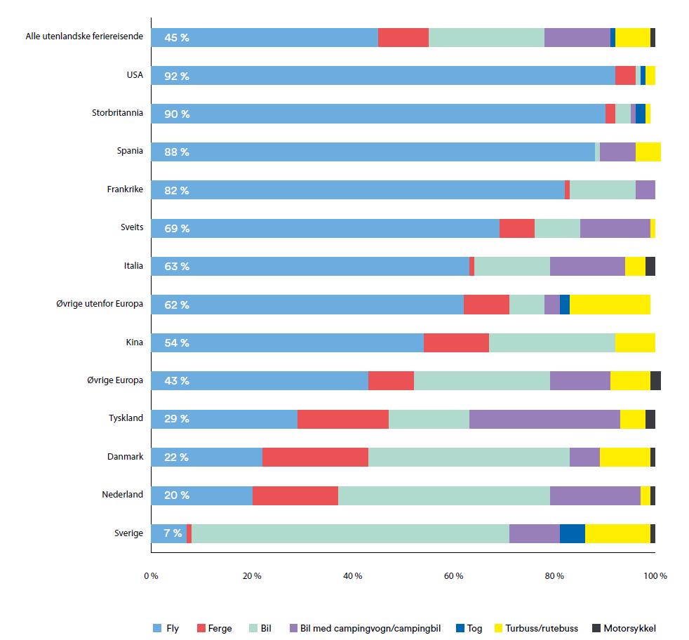 Transportmiddel til Norge for ferieturister