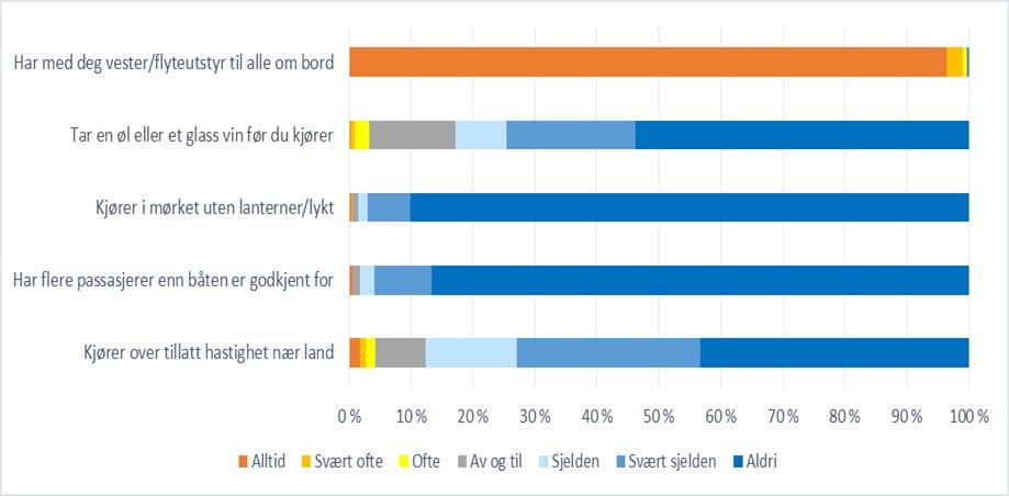 Figur S.3: Atferd som båtfører. Prosent. N= 10 788. Eldre båtførere er også noe mer positivt innstilt til at det innføres ytterligere tiltak for å bedre sikkerheten til sjøs.