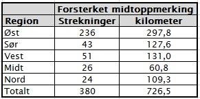 perioden 2006 2012. Tabell 1 viser antall strekninger og kilometer veg med forsterket midtoppmerking fordelt på regioner.