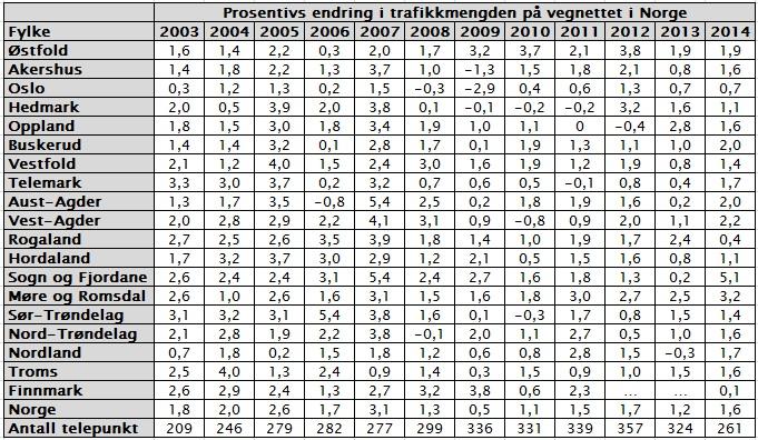 Tabell 3 Prosentvis endring i trafikkmengde på vegnettet i Norge fordelt på fylker og år.