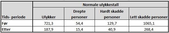 etterperioden, samt normalt antall drepte og skadde personer. Beregningene viser at totalt for alle strekningene er det normale ulykkestallet 721 i førperioden, og 188 i etterperioden.