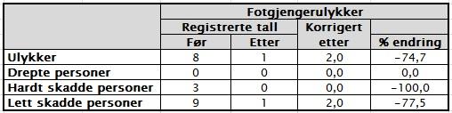 I retningslinjene for bruken av forsterket vegoppmerking (Statens vegvesen, 2013 a) står at en skal være restriktive med bruken av forsterket midtoppmerking der hvor det ferdes mange myke