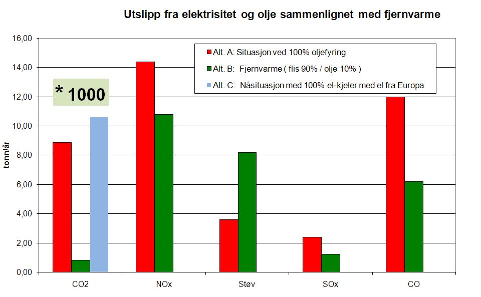 Et fjernvarmenett vil gi miljømessige fordeler og medføre mindre lokale utslipp av bl.a. svovel, nitrøse gasser og CO 2.