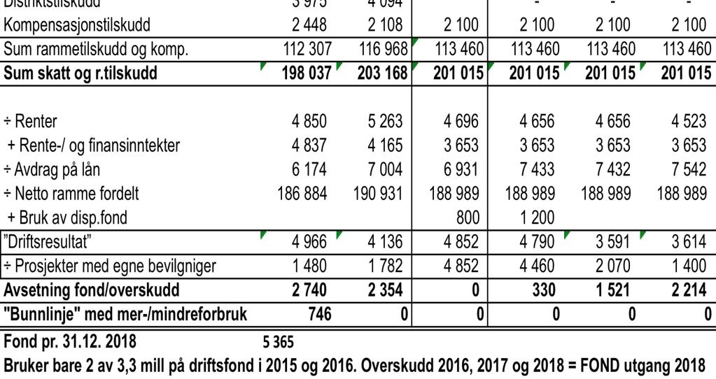 Votering Forslaget falt med 6 mot 1 stemmer. Arbeiderpartiets Jan Midtskogen fremmet følgende forslag til vedtak: "Personer under 35 år som er bosatt i sigdal, kan søke om å få et tilskudd på 40.