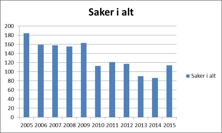 Fylkesmannen som klageinstans Tab. 4.