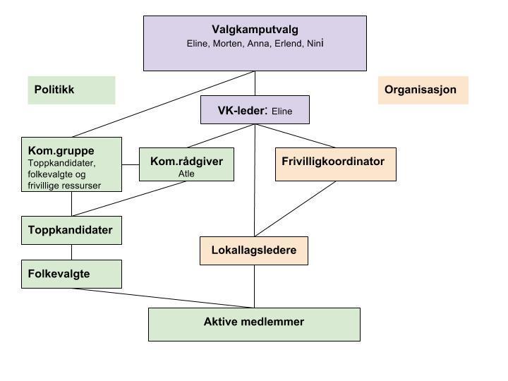 Organisering av fylkeslaget i valgkampen Fylkesstyret i Rogaland MDG har delegert ansvar for organiseringen av valgkampen til et valgkamputvalg.