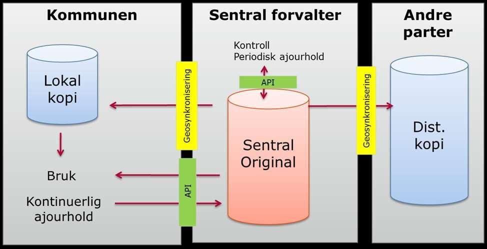 Sentral forvaltningsløsning for