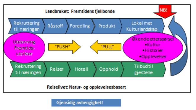 Kommunal- og moderniseringsdepartementet Fjellsatsinga 5 år á 10 mill Verdiskaping og næringsutvikling i fjellområda 2013 Fjellmat 2014 2015 Fjellet som fritidsarena 2016 Ungdom og entrepre nørskap