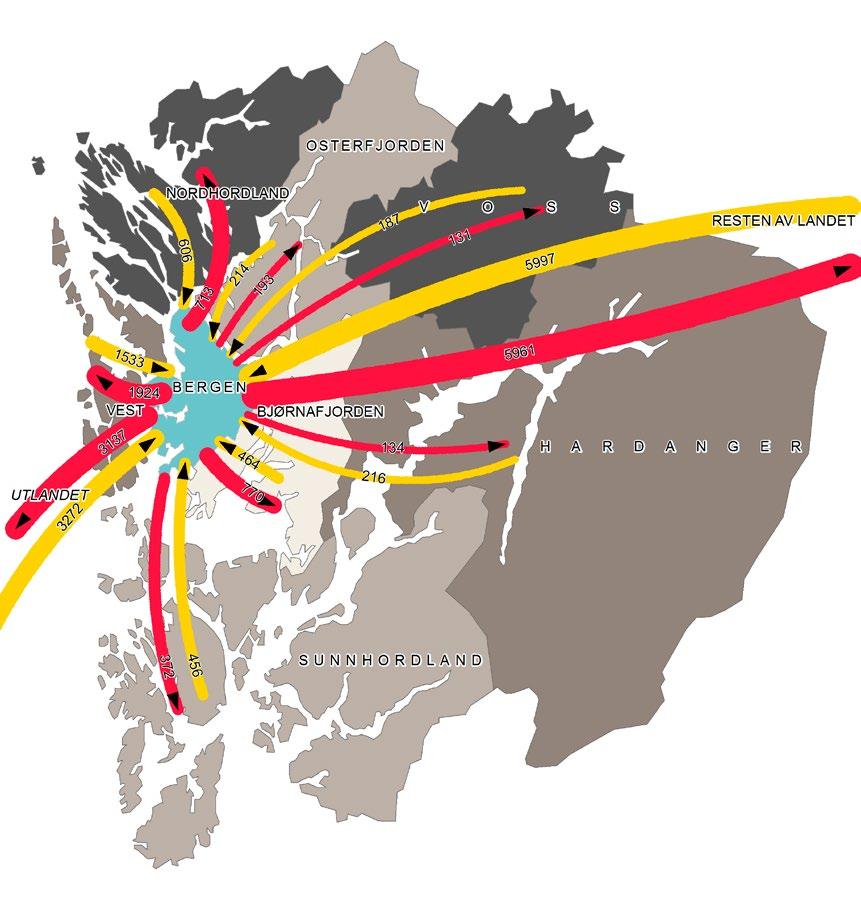 9 Flytting til/frå Bergen 2016 Regionane rundt Bergen veks på kostnad av fylkeshovudstaden Internt i Hordaland er dei klart største flyttestraumane inn og ut av Bergen (tabell 2.1).