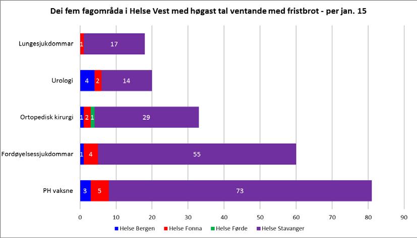 64 prosent av fristbrota for behandla i januar fann stad ved Helse Stavanger, medan Helse Førde sin del berre utgjorde ca. 2 prosent (av 467 fristbrot).