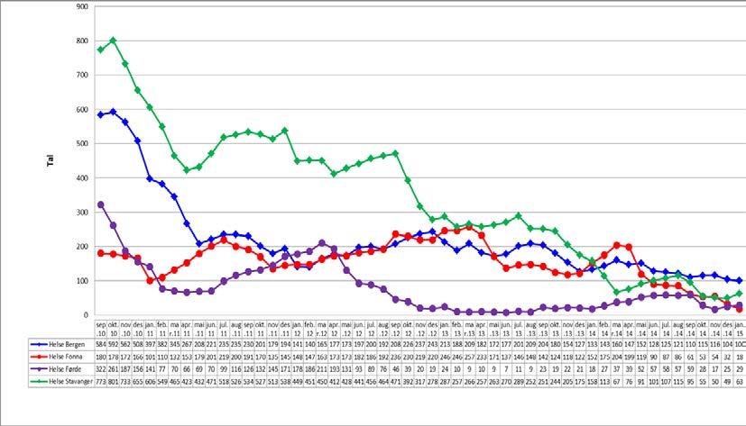 I Helse Vest er det og fokus på å redusere talet på langtidsventande. Figuren under viser utviklinga i talet på langtidsventande fordelt per helseføretak.