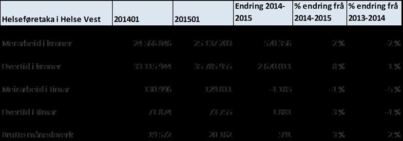 Per januar 2015 har 61,35 % av einingane i føretaksgruppa eit totalt sjukefråvær under 5,5 %, og 64,32 % av einingane har eit sjukemeldt fråvær under 4,5 %.