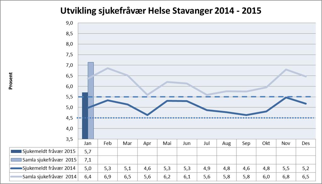 Helse Stavanger Sjukefråvær 59,72 % av einingane i