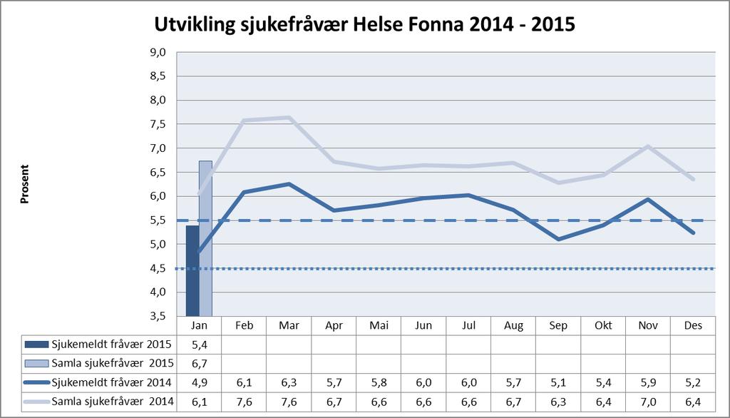 Helse Fonna Sjukefråvær 63,64 % av einingane i