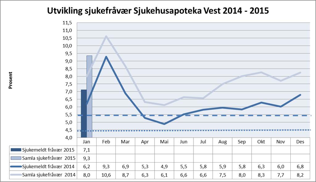 Sjukehusapoteka Vest Sjukefråvær 39,29 % av einingane i Sjukehusapoteka Vest HF har eit totalt