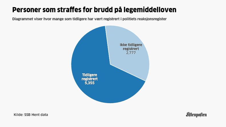 Over halvparten er kjenninger Borge i Politidirektoratet er tydelig på at det ikke er, og heller ikke har vært, prioritert av politiet å straffeforfølge rusmisbrukere.