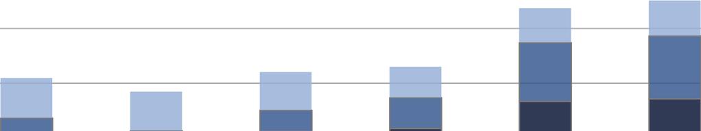 2013, N=23284 2014, N=24863 Kjennetegn ved foreldrene Det barna hadde vært utsatt for Kjennetegn ved barna Andre forhold Uoppgitt Den øverste kategorien i figuren er «uoppgitt».