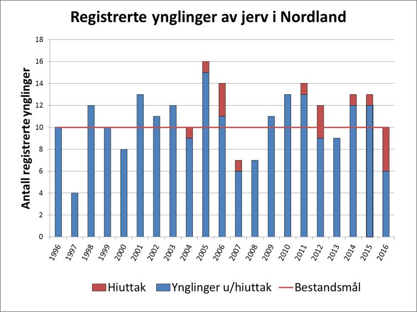 leveområder helt ut til kysten Sesongbeiter i reindrifta Alle