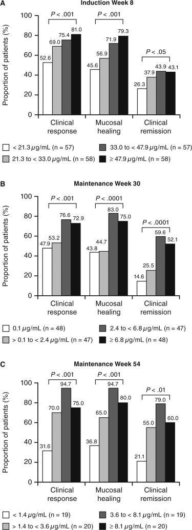 Sammenheng serumkonsentrasjon og effekt, ulcerøs kolitt Alle pasienter fikk infliksimab 5 mg/kg Funn: Ugunstig å ha lav serumkonsentrasjon Best med infliksimab ca 3-8 mg/l Ingen tilsynelatende