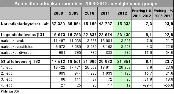 brudd på regnskapsloven, registreres nå som brudd på bokføringsloven. Dette kan forklare noe av nedgangen i regnskapsloven og økningen i bokføringsloven.