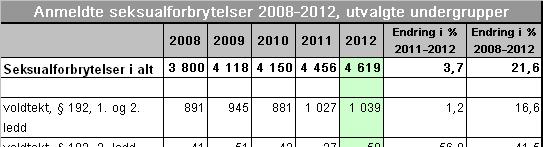 2.7 Seksualforbrytelser Det var 4 619 anmeldelser for seksualforbrytelser i 2012, en økning på 3,7 prosent fra 2011. I femårsperioden er det en tydelig økning på 21,6 prosent.