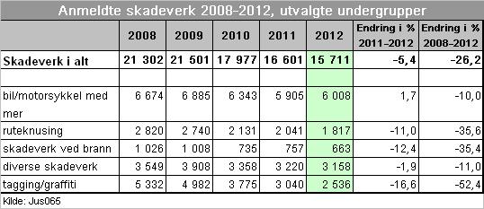 Kategorien seksuell omgang med mindreårige er delt i tre alderskategorier. I undergruppen seksuell omgang med barn under 10 år var det 191 anmeldelser i 2012.