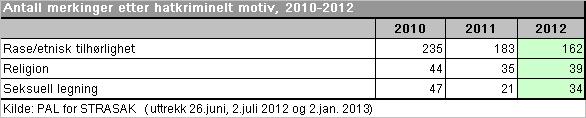 Anmeldelser knyttet til rase/etnisk tilhørighet er den klart største kategorien. I 2010 var det 235 anmeldelser, 183 i 2011 og 162 anmeldelser knyttet til denne typen hat-motiv i 2012.