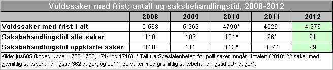 Mistenkte under 18 år Frist for saksbehandling i saker som gjelder personer under 18 år, er fastsatt i straffeprosesslovens 249, annet ledd.