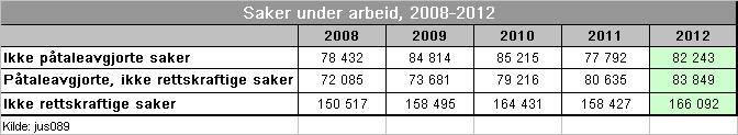 Politiet hadde 166 092 saker under arbeid ved avslutningen av 2012. Disse fordeler seg noenlunde likt på påtaleavgjorte saker og påtaleavgjorte, men ikke rettskraftige saker.