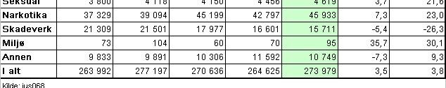 I kategorien voldsforbrytelser er det registrert 27 506 anmeldelser i 2012, noe som er en økning på 3,2 prosent sammenlignet med 2011.