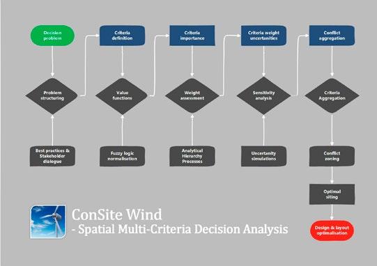 (Consensus based siting) er et GIS-basert plan- og beslutningsverktøy for å finne optimal plassering av kraftledninger og vindkraftverk.