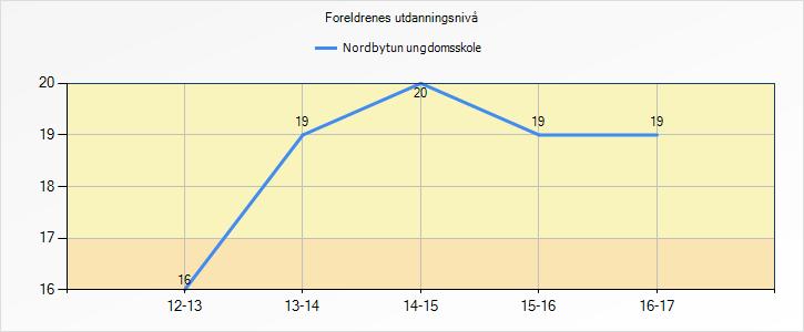 Nordbytun har et lavere elevtall dette skoleåret. Fra neste skoleår vil dette igjen øke, med en økning i årene fremover. 2.