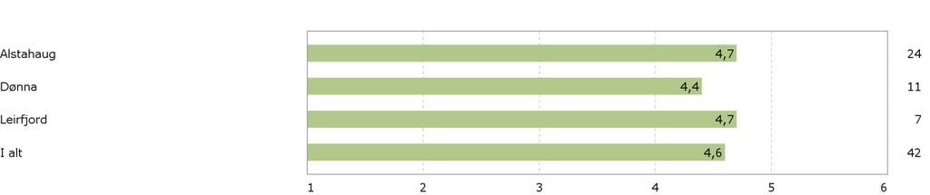 Tilsvarende vurderinger i Vefsn i forhold til alternativet med Vefsn, Grane og Hattfjelldal ligger også på sammen nivå, men gjennomsnittlig vurdering på 4,7 (jf. Figur 51).
