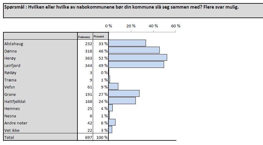 Side 11 av 20 Som det framgår av ovenstående ønsker flertallet av de spurte