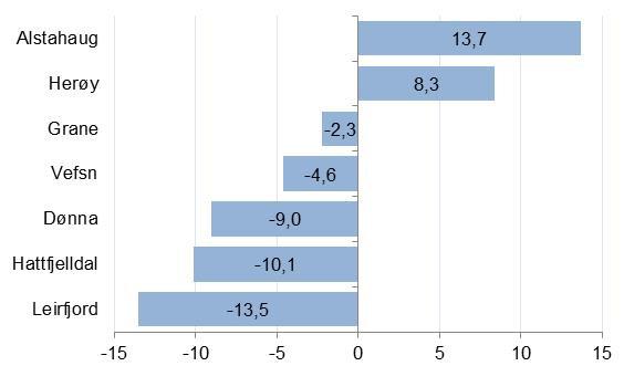 Figur 5 Prosentvis endring i antall arbeidsplasser i næringslivet fra 2000-2012. Dersom vi ser på bransjestrukturen, ser vi at den varierer for mellom kommunene (jf. Figur 6- Figur 12).