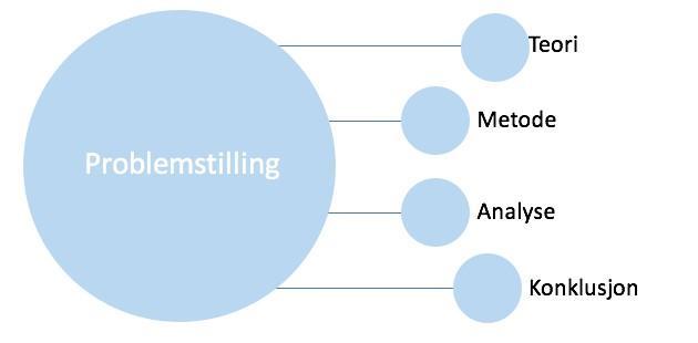 1.4 Oppgavens struktur Oppgaven starter med en begrepsavkaring og en teoride. Mået vårt var å få de vide begrepene så konkrete som muig, rettet inn mot det vi ønsker å fokuserer på.