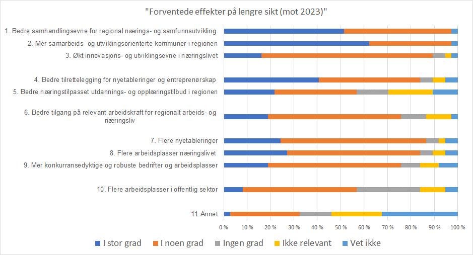 Hovedkategorier effekter Økt regional samarbeidsog utviklingsevne Bedre næringsutviklingsapparat Bedre tilgang på rel. arb.