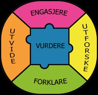 5E-modellen for utforskende læring Forskerspiren omfatter utvikling av hypoteser, eksperimentering, systematiske observasjoner, diskusjoner, kritisk