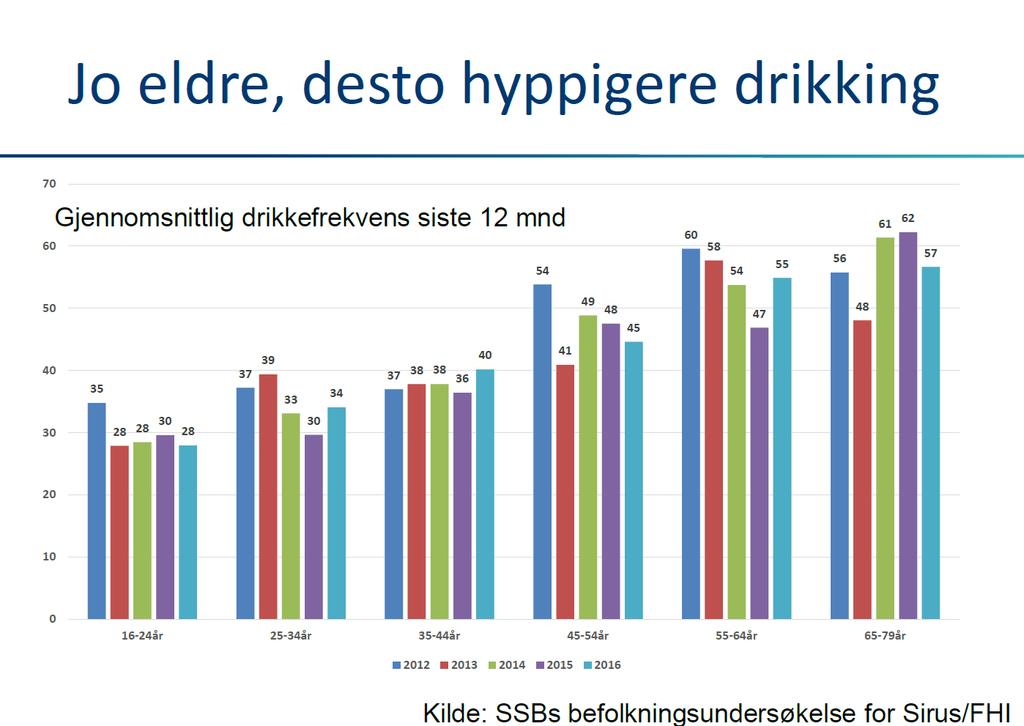 Men eldre drikker seg sjeldnere beruset,