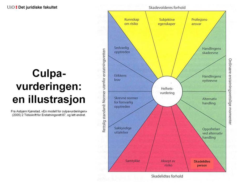 OBS: En illustrasjon, ikke illustrasjonen. Kan være nyanser i måten å fremstille momentene på. Ulovfestet felt momentene må utledes fra (iblant uklar) rettspraksis.