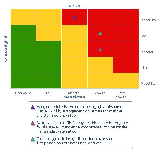 Oslon har bedre kvalitetssikring av undervisningen og den enkelte elevs faglige progresjon Kommentarer til risiko og tiltak Det stilles store forventninger, internt og eksternt, til at Restaurant- og