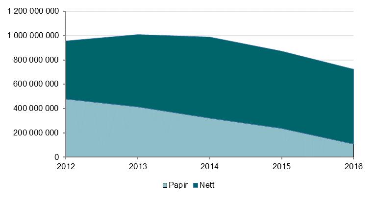 Figur 17 annonseinntekter frå nett og papir i laussalsavisene 2012 til 2016 (inkl.