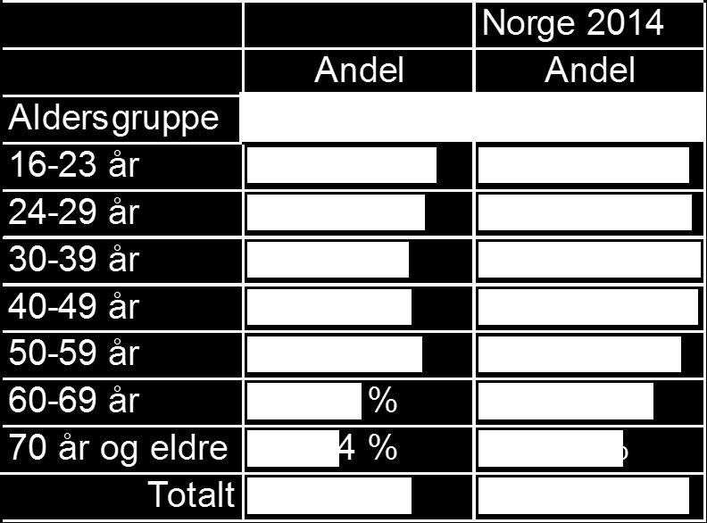 Fra brukerplan andelen røde/blodrøde fordelt på