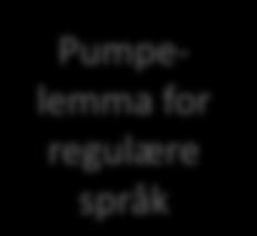 Pumpelemma for regulære språk Anta at M er en DFA over alfabetet A, som anerkjenner L, dvs L=L(M) M har et visst antall tilstander n. La w L(M) og w >n.