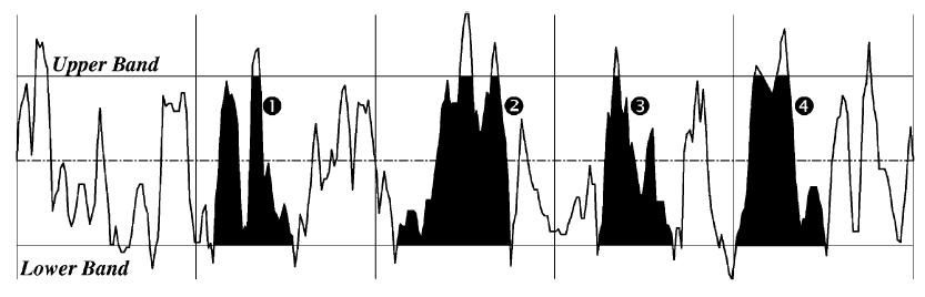 Figur 4 viser hvordan peak count blir beregnet i forhold til øvre og nedre dødsone.