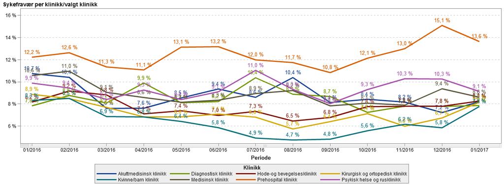 Det er i januar 2017 størst sykefravær i PREH klinikk (13,6 %), PHR klinikken (9,1 %) og MED klinikk (8,6 %).